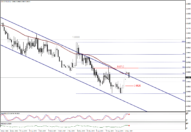 التحليل اليومي للعملات - الرسم البياني  لزوج الدولار الكندي مقابل الدولار